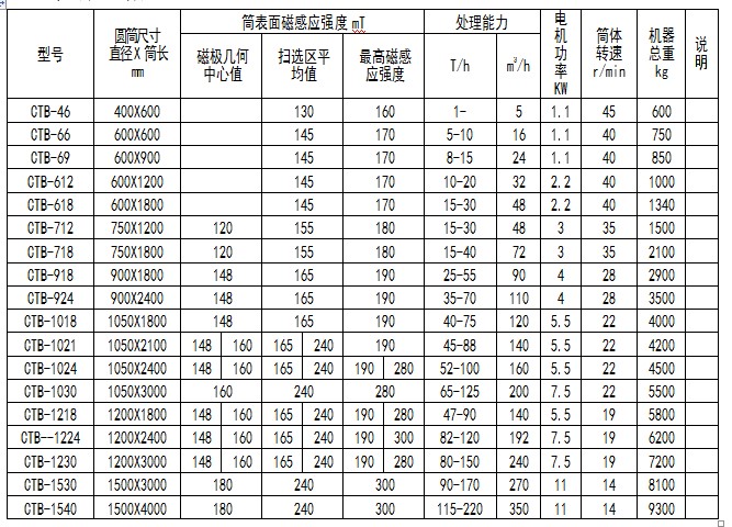 濕式永磁筒式磁選機技術參數(shù)